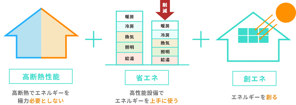 図　ZEHの仕組　イラスト